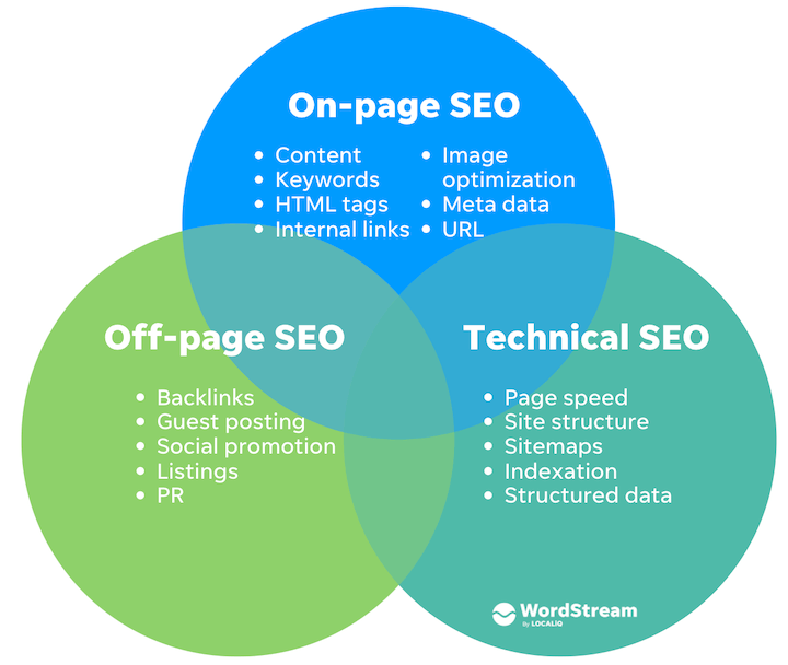 What Is SEO and How Does It Help Businesses Grow Online? technical vs on page vs off page seo